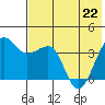 St. Catherine Cove tide chart for Friday, May 22, 2026