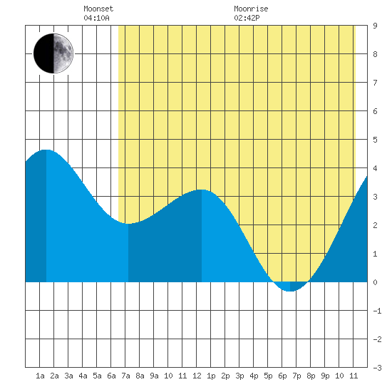 St. Catherine Cove tide chart for Saturday, May 23, 2026