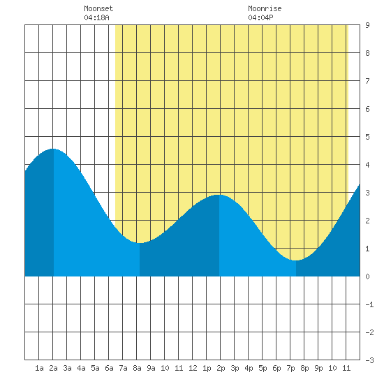 St. Catherine Cove tide chart for Sunday, May 24, 2026