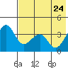 St. Catherine Cove tide chart for Sunday, May 24, 2026