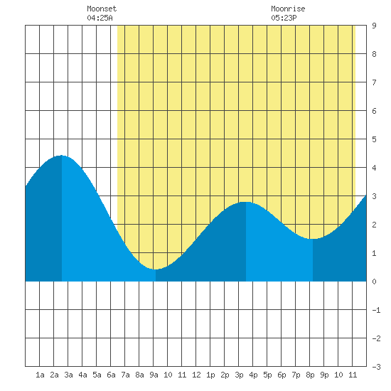 St. Catherine Cove tide chart for Monday, May 25, 2026