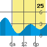 St. Catherine Cove tide chart for Monday, May 25, 2026