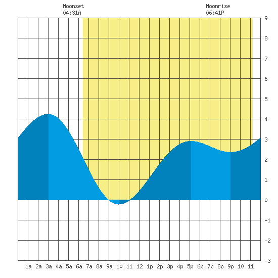 St. Catherine Cove tide chart for Tuesday, May 26, 2026