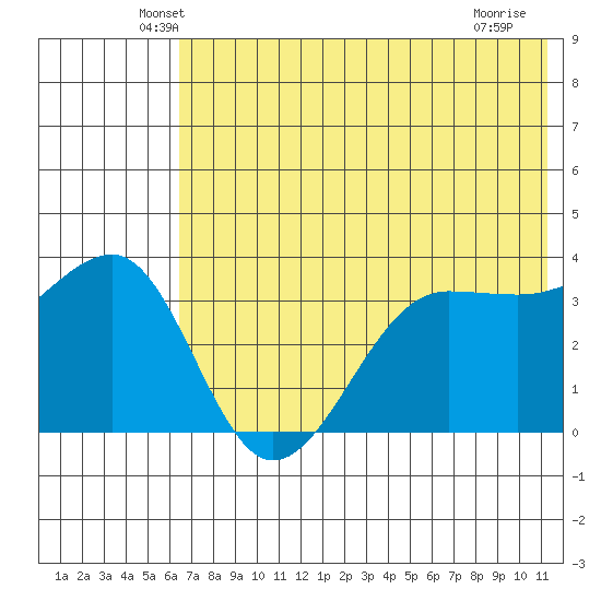 St. Catherine Cove tide chart for Wednesday, May 27, 2026