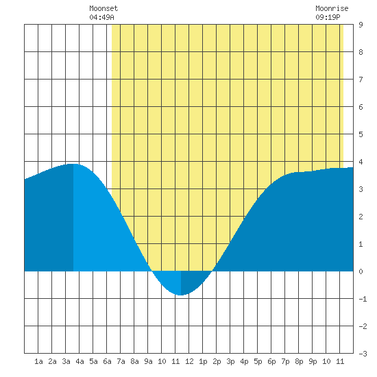St. Catherine Cove tide chart for Thursday, May 28, 2026