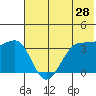 St. Catherine Cove tide chart for Thursday, May 28, 2026