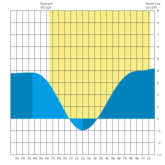 St. Catherine Cove tide chart for Friday, May 29, 2026