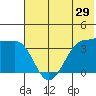 St. Catherine Cove tide chart for Friday, May 29, 2026