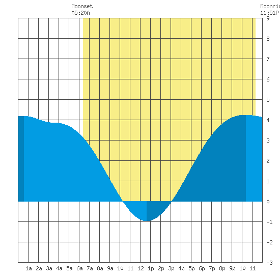 St. Catherine Cove tide chart for Saturday, May 30, 2026