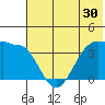 St. Catherine Cove tide chart for Saturday, May 30, 2026