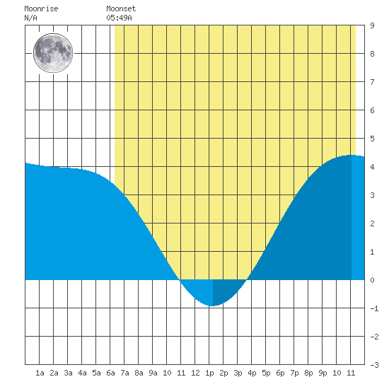 St. Catherine Cove tide chart for Sunday, May 31, 2026