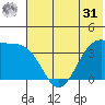 St. Catherine Cove tide chart for Sunday, May 31, 2026