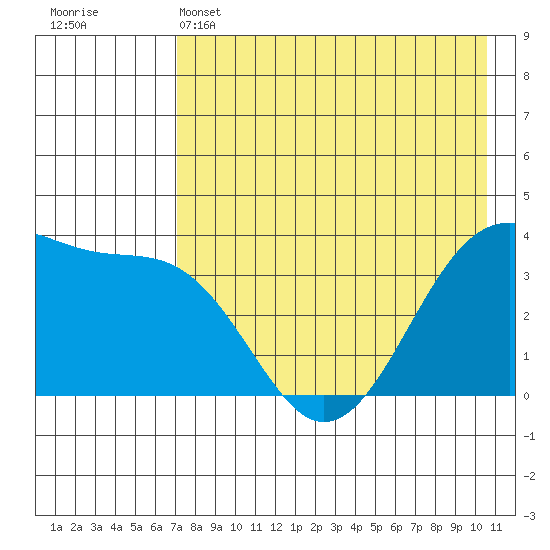 St. Catherine Cove tide chart for Sunday, May 3, 2026