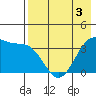 St. Catherine Cove tide chart for Sunday, May 3, 2026