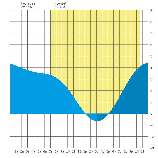 St. Catherine Cove tide chart for Monday, May 4, 2026