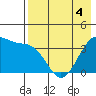St. Catherine Cove tide chart for Monday, May 4, 2026