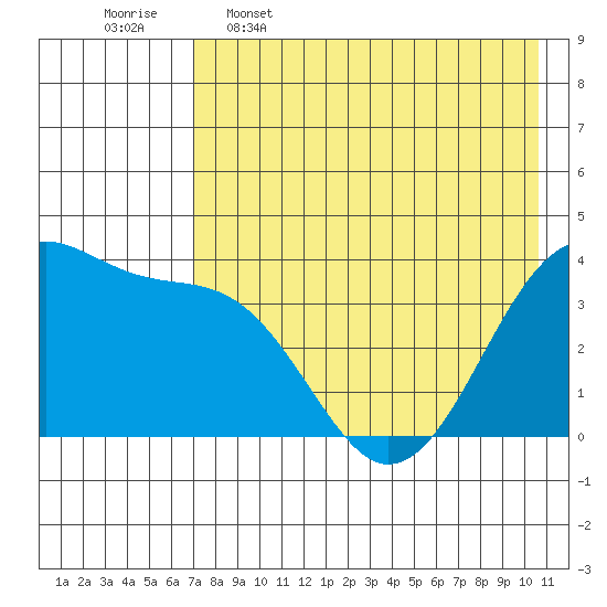 St. Catherine Cove tide chart for Tuesday, May 5, 2026