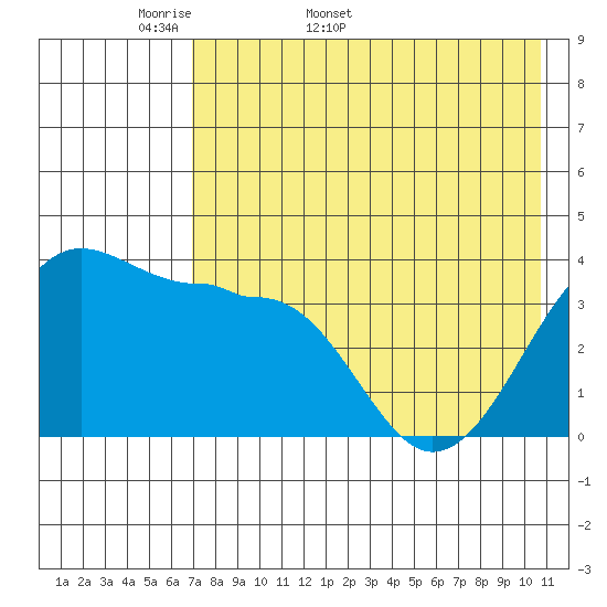 St. Catherine Cove tide chart for Friday, May 8, 2026