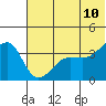 St. Catherine Cove tide chart for Wednesday, June 10, 2026