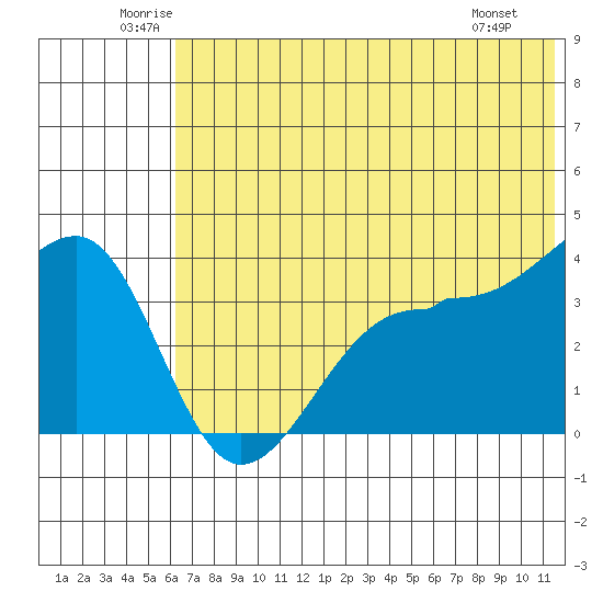 St. Catherine Cove tide chart for Thursday, June 11, 2026