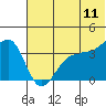 St. Catherine Cove tide chart for Thursday, June 11, 2026