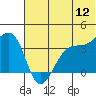 St. Catherine Cove tide chart for Friday, June 12, 2026