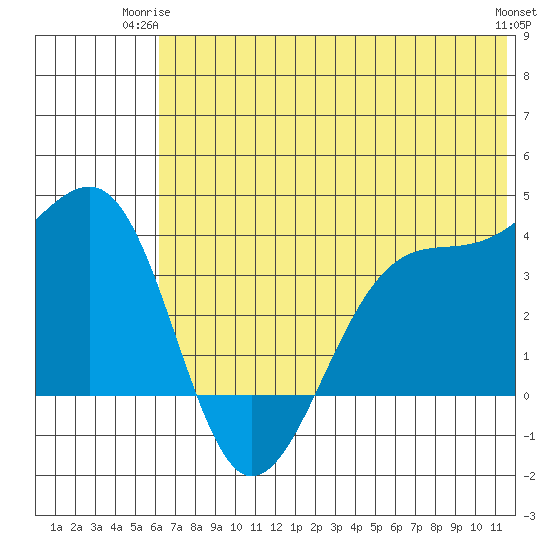 St. Catherine Cove tide chart for Saturday, June 13, 2026
