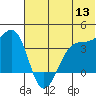 St. Catherine Cove tide chart for Saturday, June 13, 2026