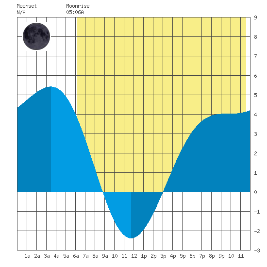 St. Catherine Cove tide chart for Sunday, June 14, 2026