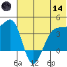 St. Catherine Cove tide chart for Sunday, June 14, 2026