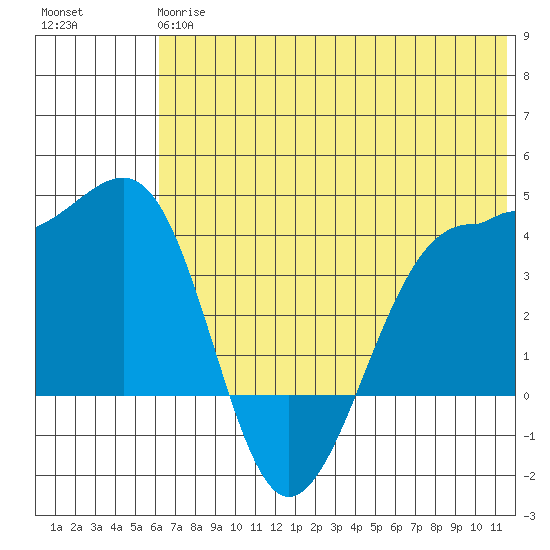 St. Catherine Cove tide chart for Monday, June 15, 2026
