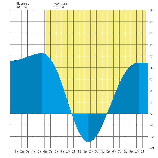 St. Catherine Cove tide chart for Tuesday, June 16, 2026