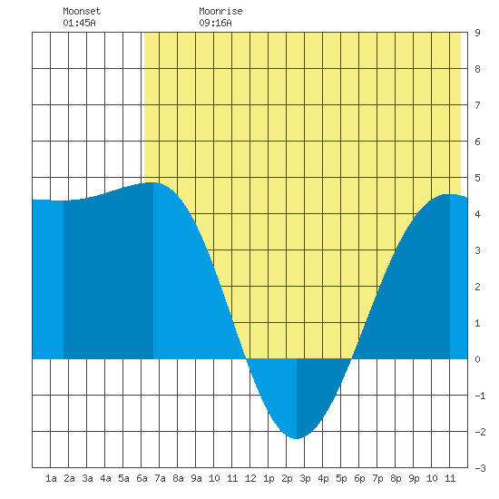 St. Catherine Cove tide chart for Wednesday, June 17, 2026