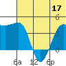 St. Catherine Cove tide chart for Wednesday, June 17, 2026