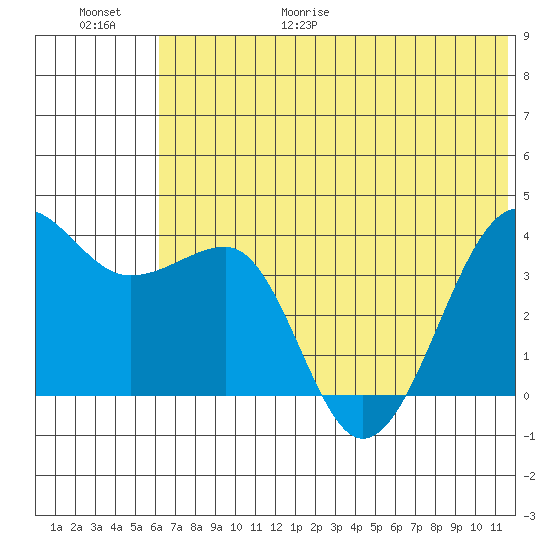 St. Catherine Cove tide chart for Friday, June 19, 2026