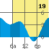 St. Catherine Cove tide chart for Friday, June 19, 2026