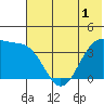 St. Catherine Cove tide chart for Monday, June 1, 2026