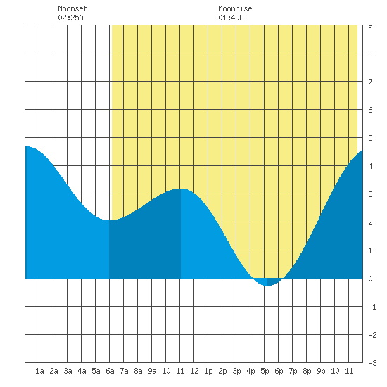 St. Catherine Cove tide chart for Saturday, June 20, 2026