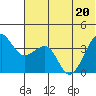 St. Catherine Cove tide chart for Saturday, June 20, 2026