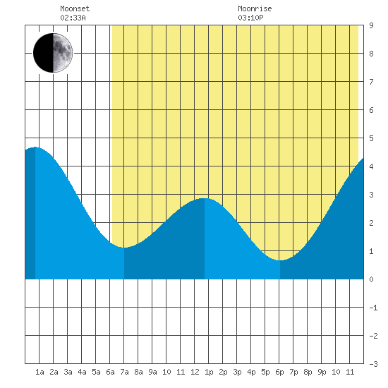 St. Catherine Cove tide chart for Sunday, June 21, 2026