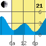 St. Catherine Cove tide chart for Sunday, June 21, 2026