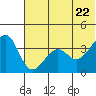St. Catherine Cove tide chart for Monday, June 22, 2026