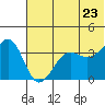 St. Catherine Cove tide chart for Tuesday, June 23, 2026