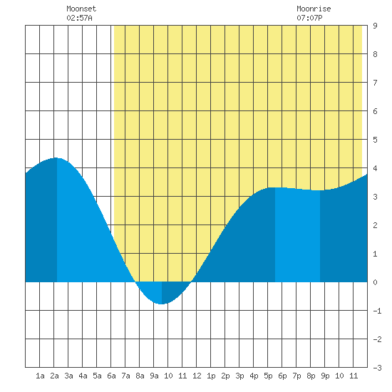 St. Catherine Cove tide chart for Wednesday, June 24, 2026