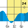 St. Catherine Cove tide chart for Wednesday, June 24, 2026