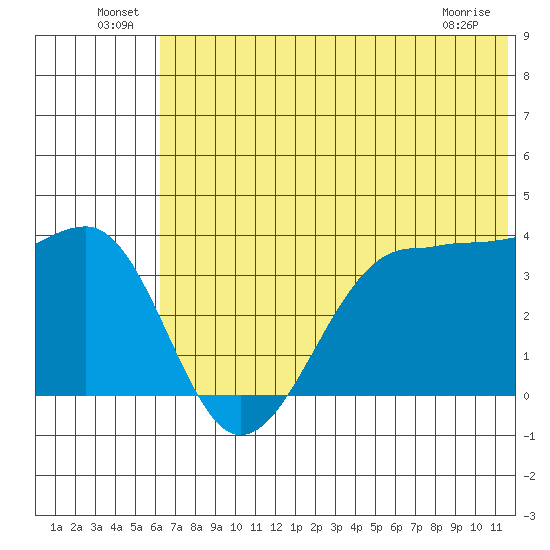 St. Catherine Cove tide chart for Thursday, June 25, 2026