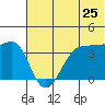 St. Catherine Cove tide chart for Thursday, June 25, 2026