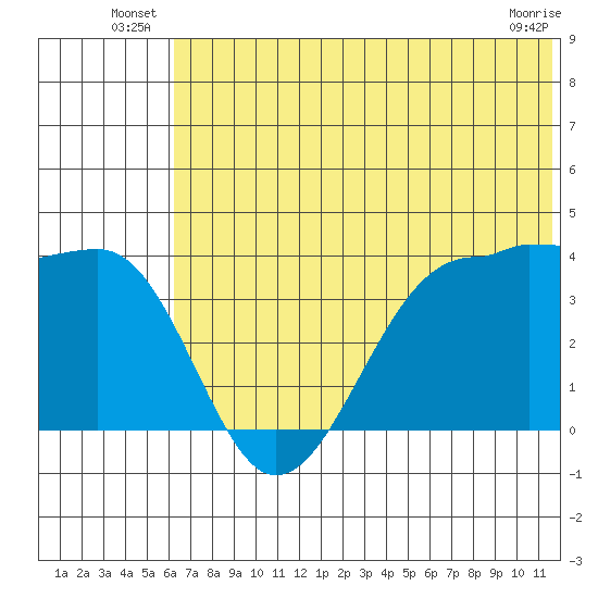 St. Catherine Cove tide chart for Friday, June 26, 2026