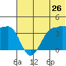 St. Catherine Cove tide chart for Friday, June 26, 2026