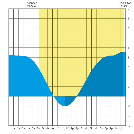 St. Catherine Cove tide chart for Saturday, June 27, 2026